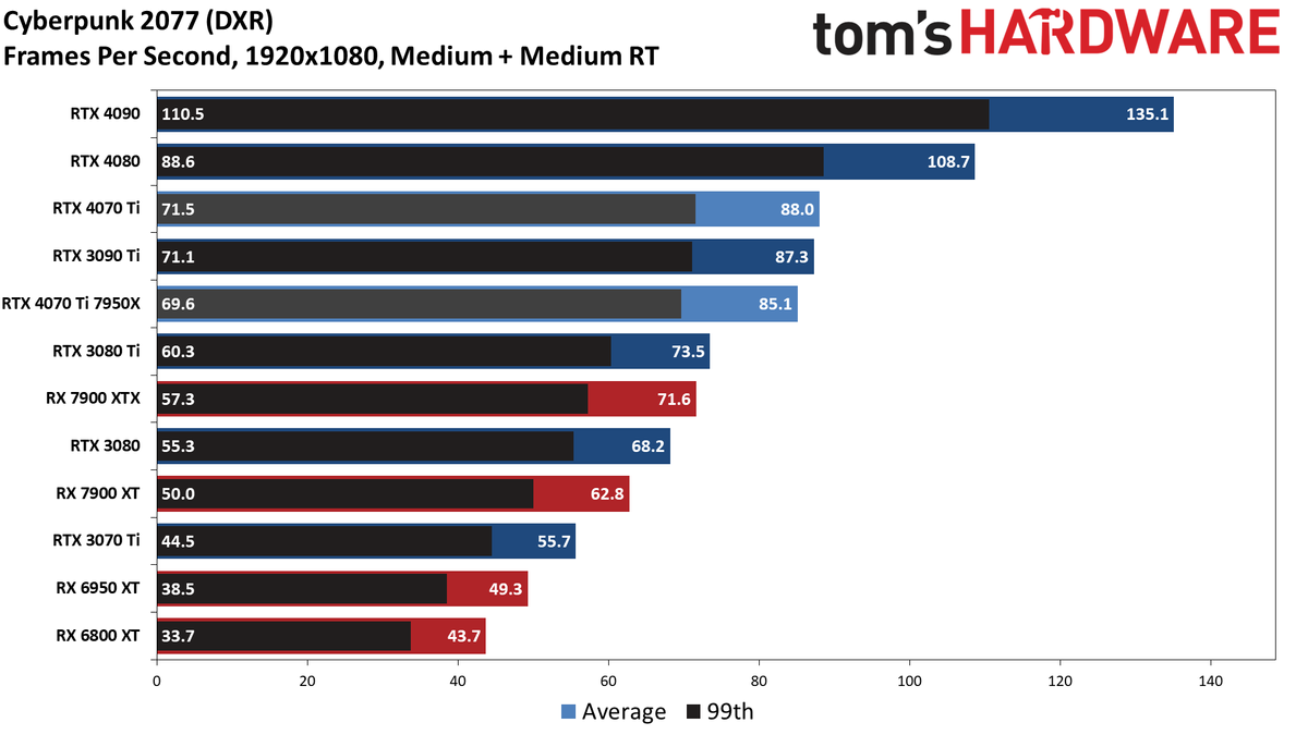 Nvidia GeForce RTX 4070 Ti