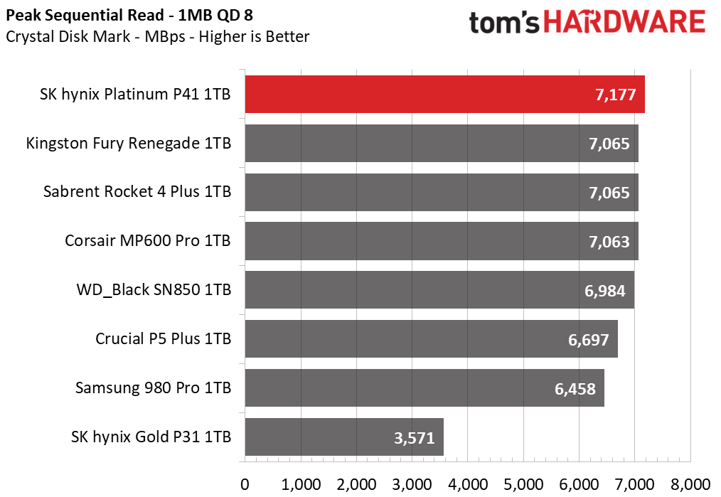 SK hynix Platinum P41 1TB Update