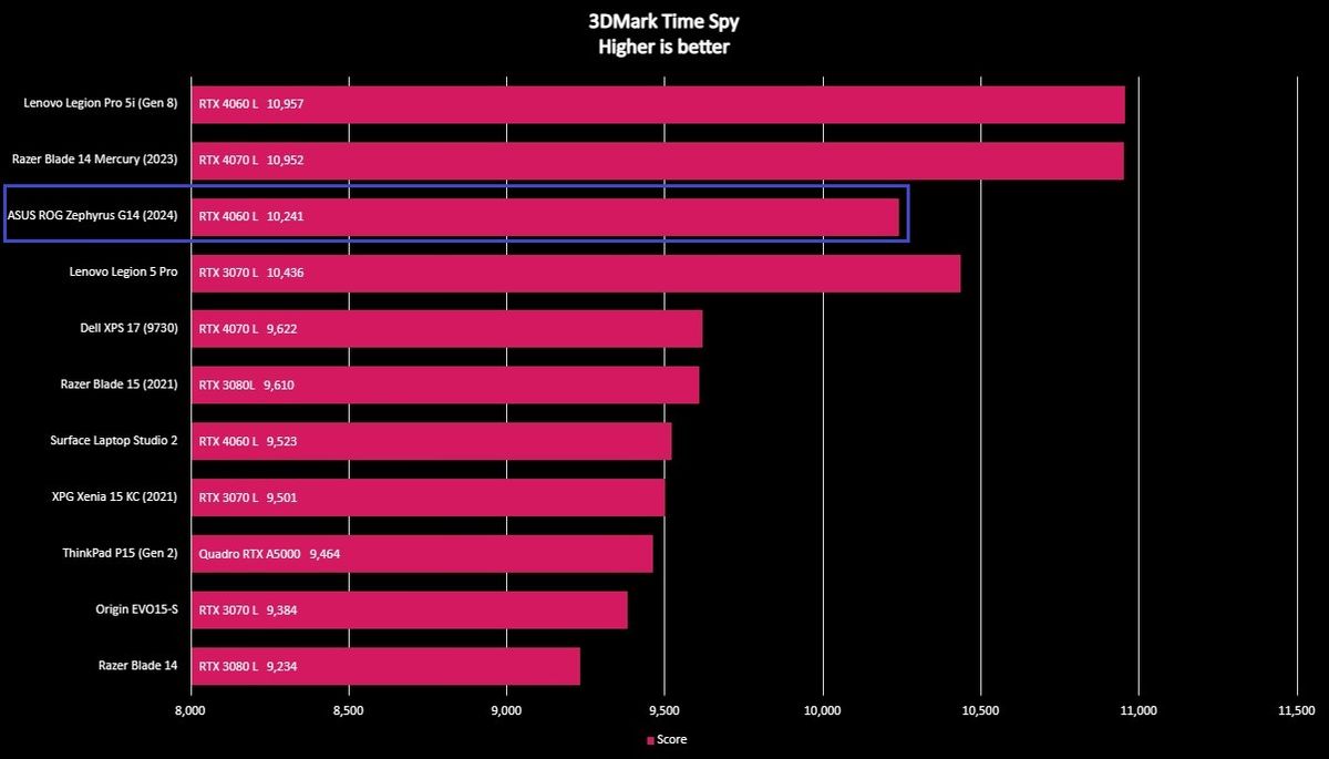 Benchmark graph for the ASUS ROG Zephyrus G14 (2024).