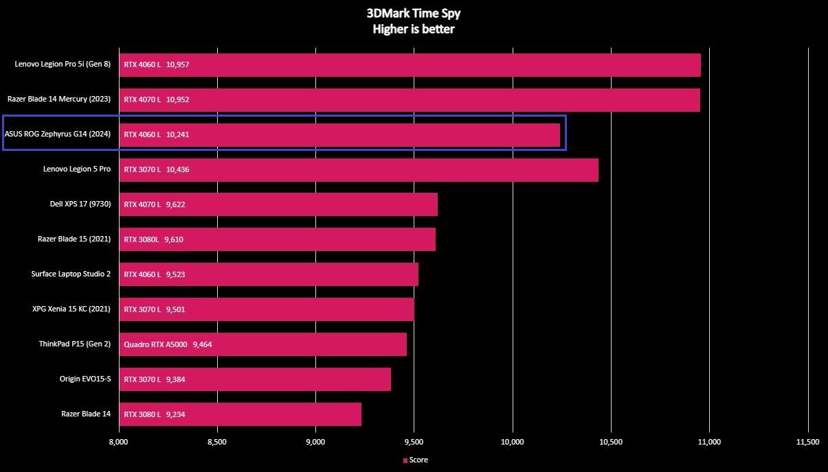 Benchmark graph for the ASUS ROG Zephyrus G14 (2024).