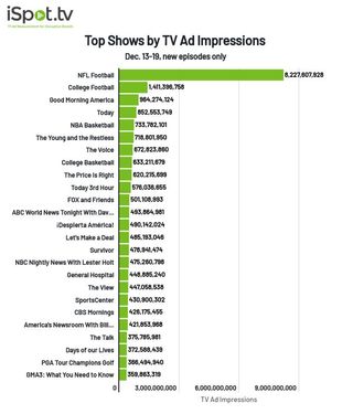 Top shows by TV ad impressions December 13-19