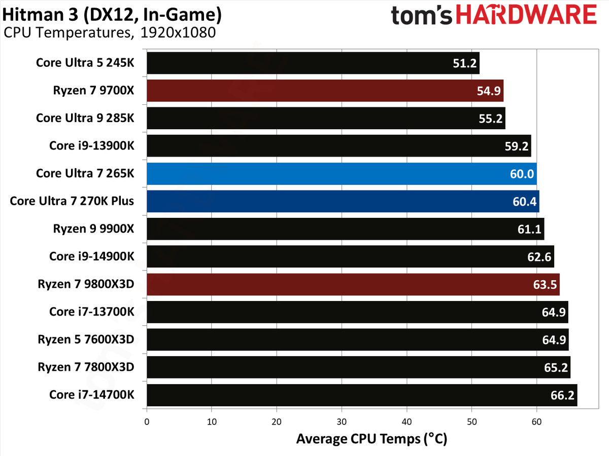 Intel Core Ultra 7 270K Plus