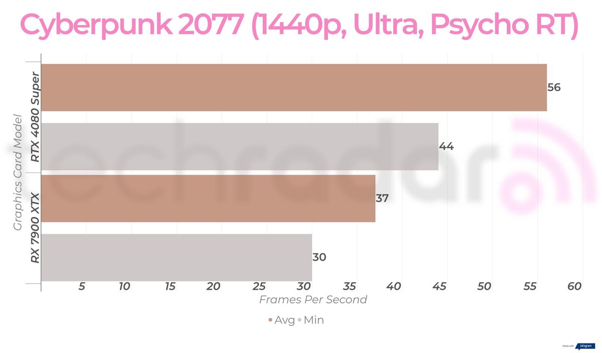 RTX 4080 Super vs RX 7900 XTX gaming benchmarks