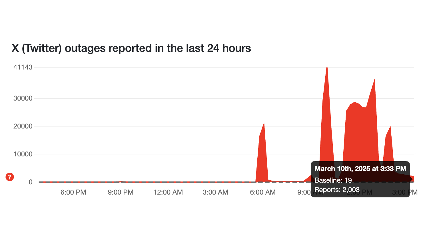 X reported outages as of 3:33PM ET on March 10, 2025 according to Down Detector.