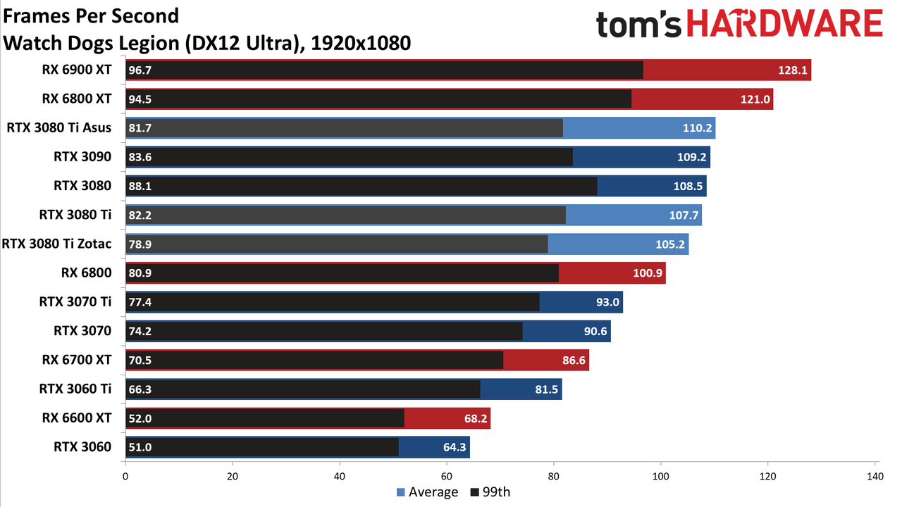 Asus ROG Strix LC GeForce RTX 3080 Ti