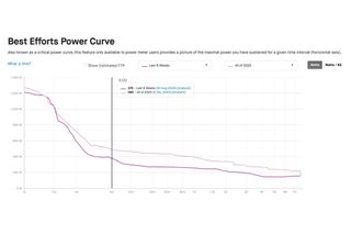 Image shows Strava's Power Curve