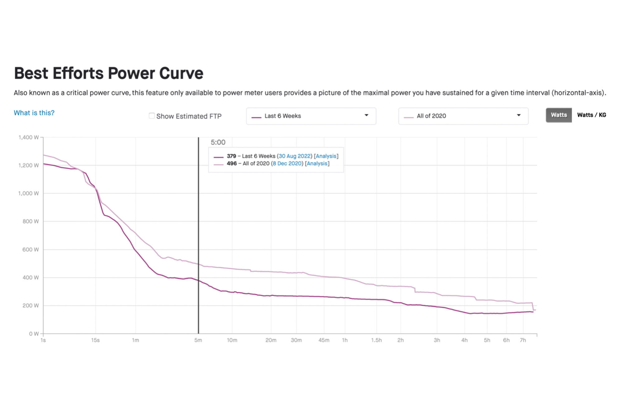 Six analysis tools on Strava by a cycling coach and their “training value” explained