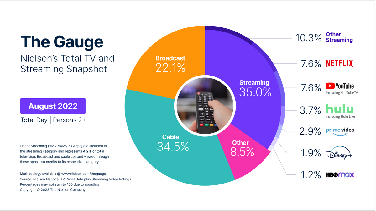 Streaming Grows Share of TV Viewing in August Nielsen Next TV