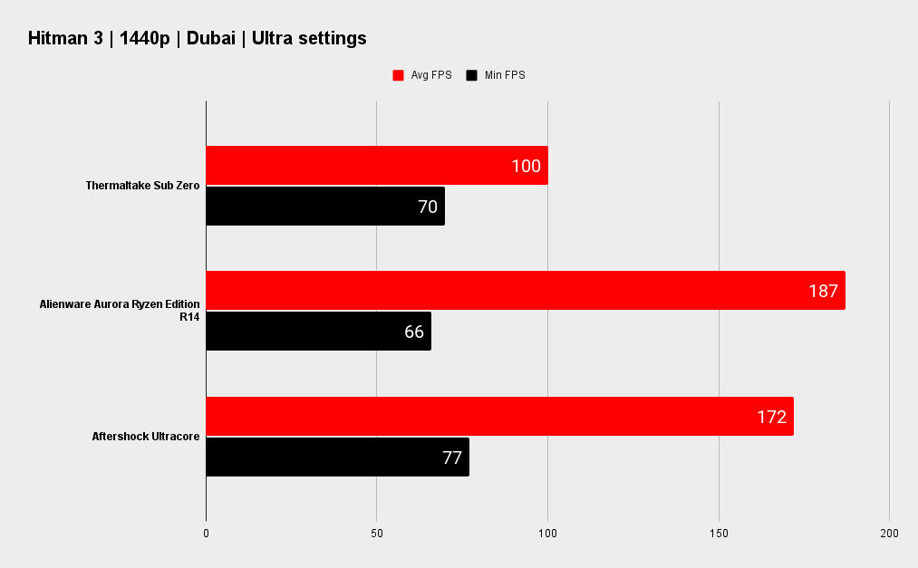 Thermaltake Sub Zero benchmarks