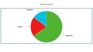 A piechart showing how smartphone preferences compare in our WhatsApp channel