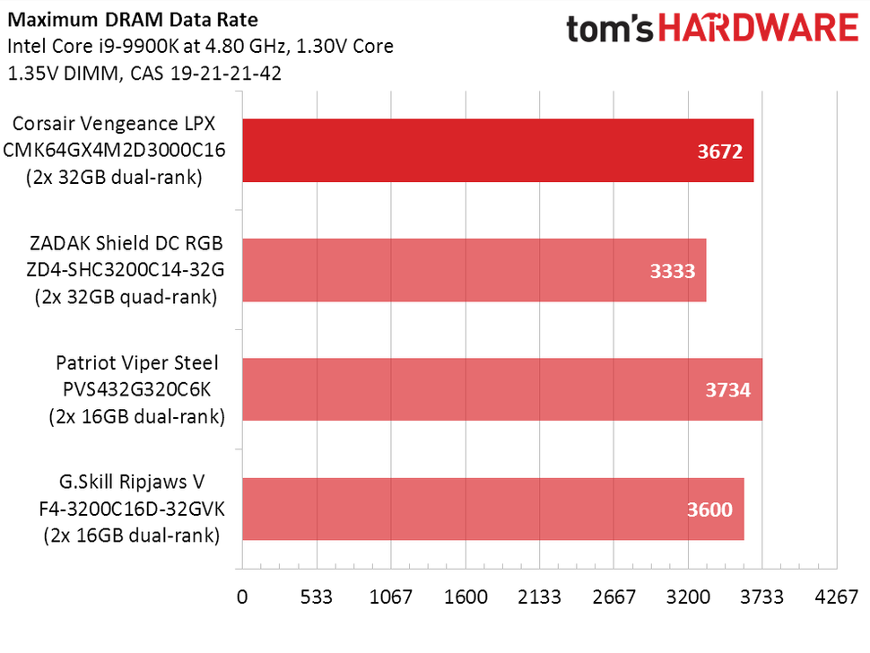 Corsair Vengeance LPX DDR4-3000 Review: 2x32GB Arrives - Tom's Hardware ...