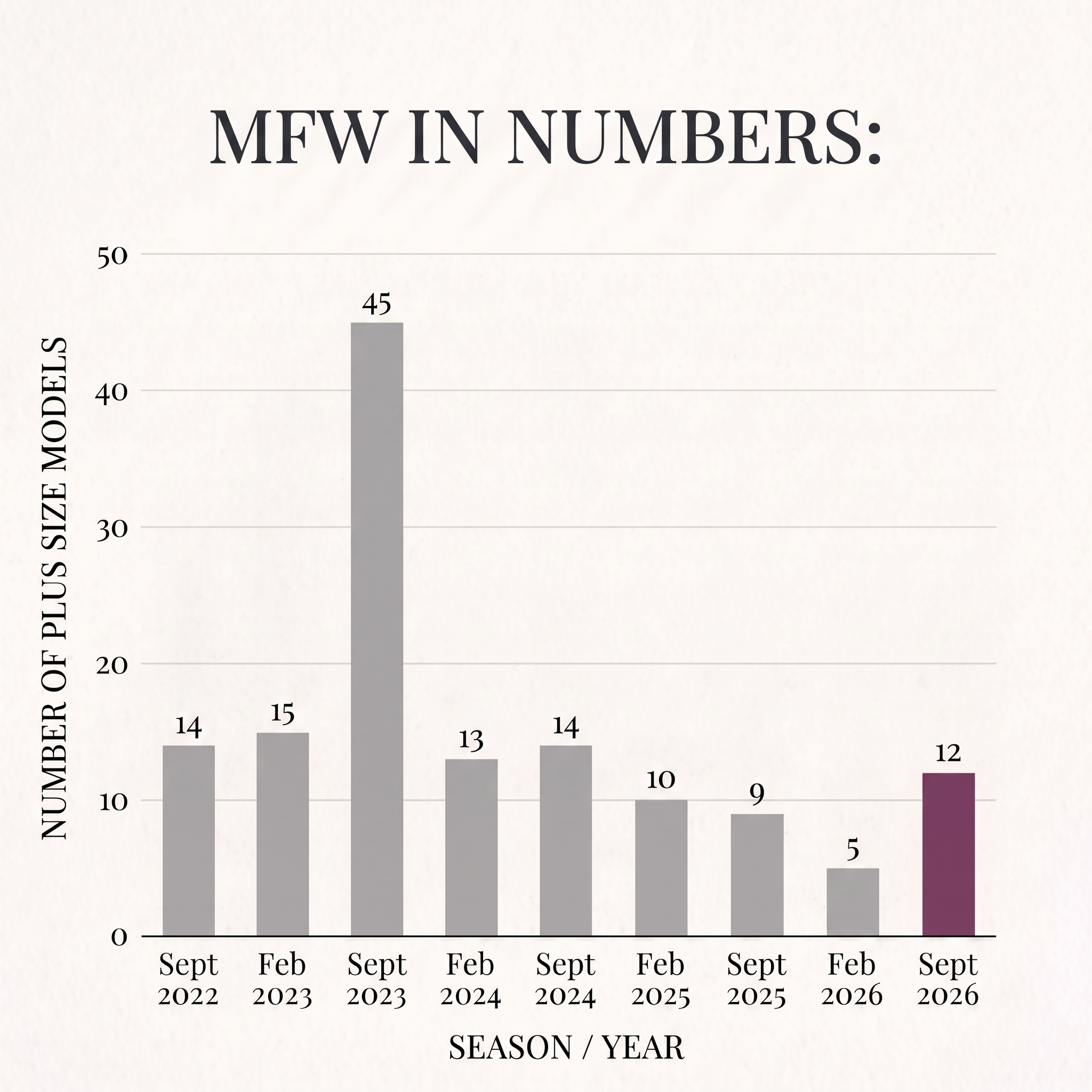 infographic showing number of plus-size models at Milan Fashion Week