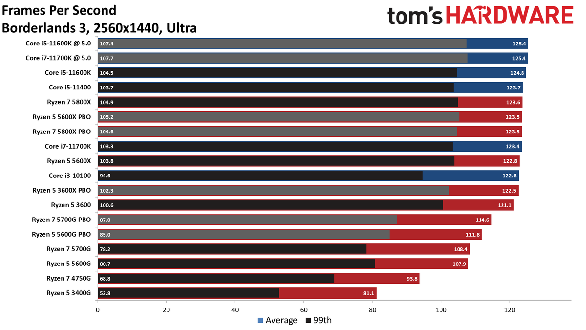 Ryzen 7 5700G