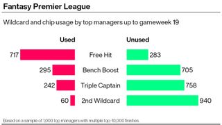 A graphic showing how top Fantasy Premier League managers use their FPL chips