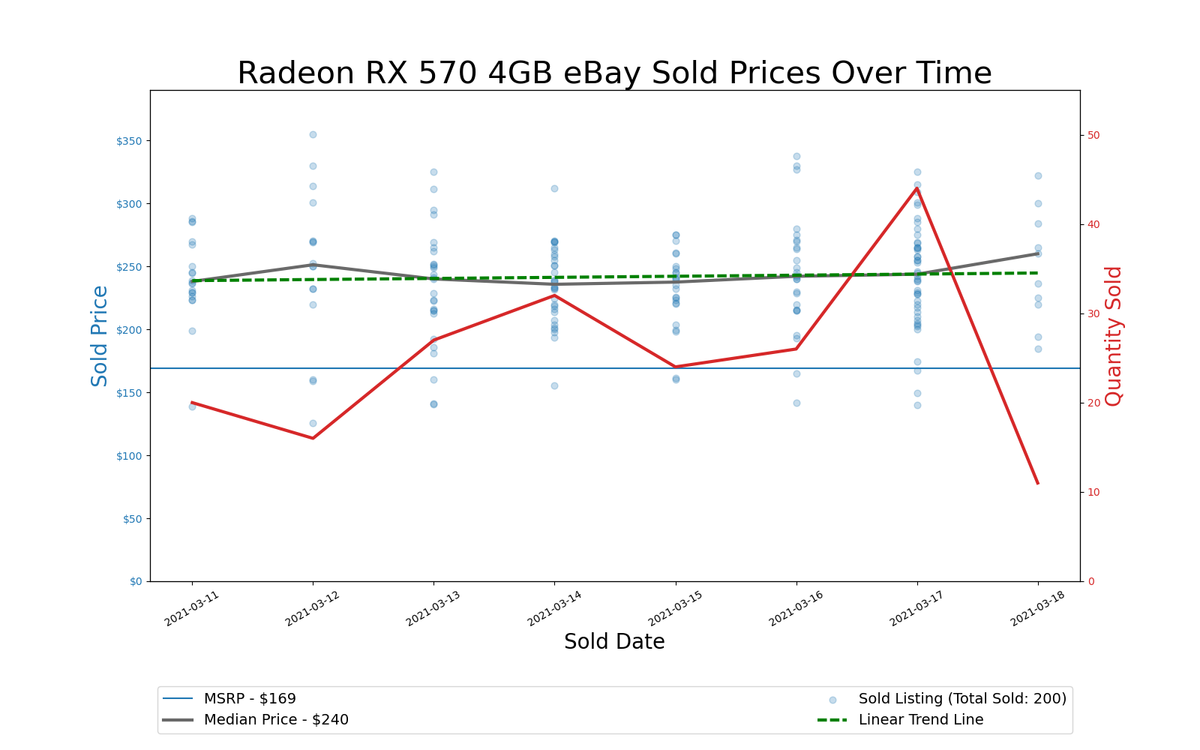 GPU Pricing Index 90-day charts of eBay data