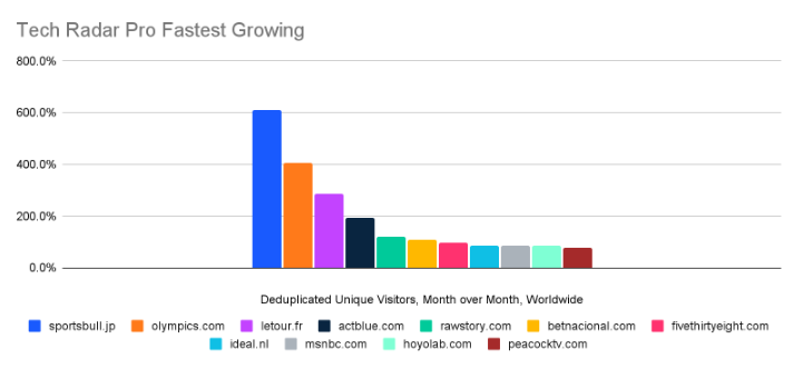 Fastest growing websites July graph