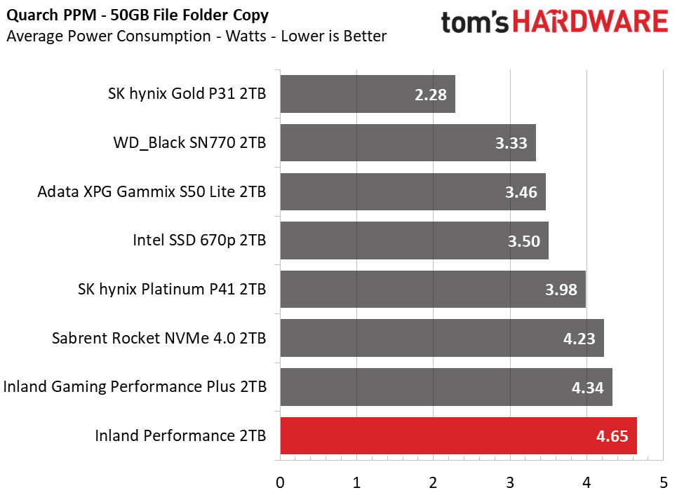 Inland Performance SSD