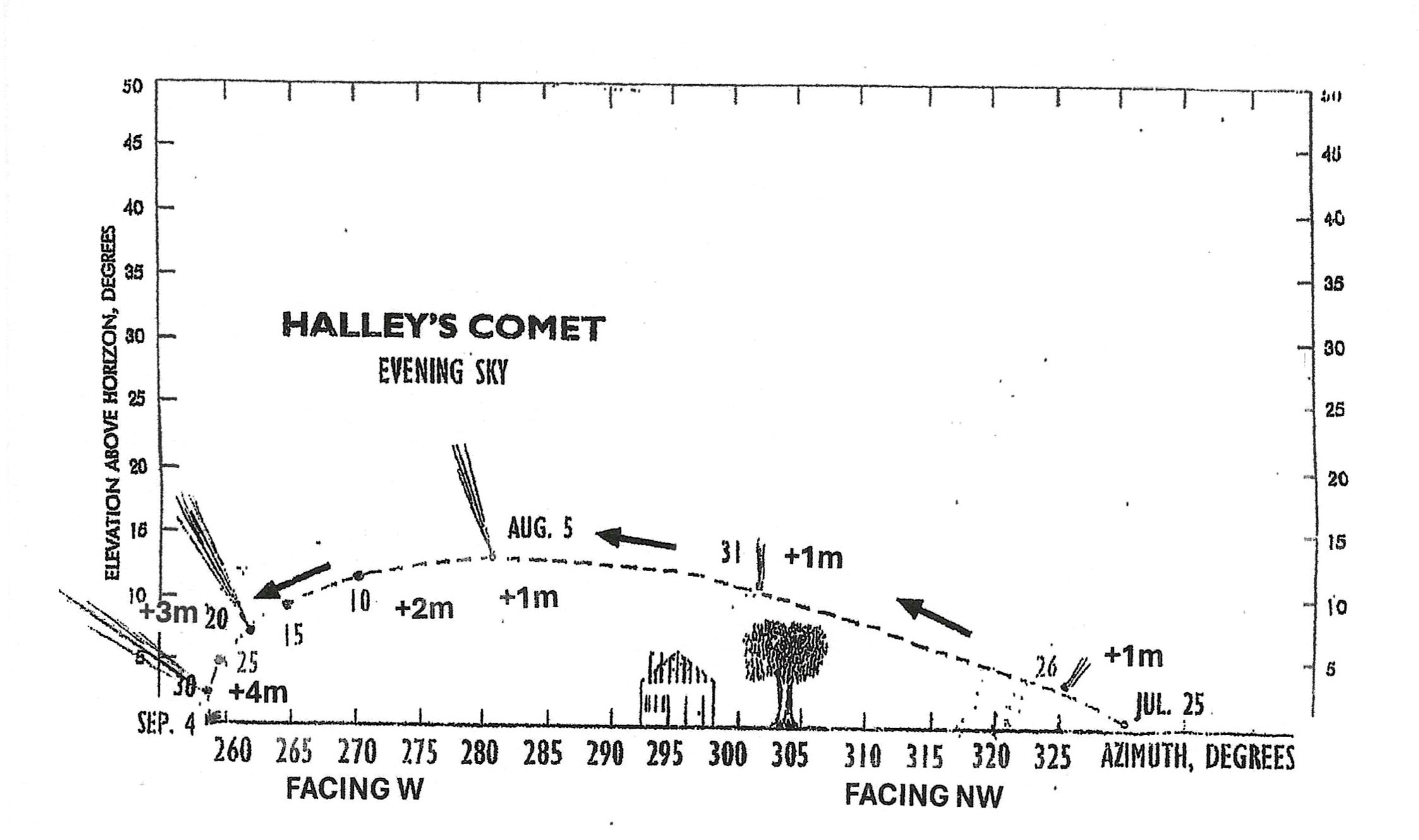 2061년 늦여름에 핼리 혜성을 언제 어디서 볼 수 있는지 보여주는 차트