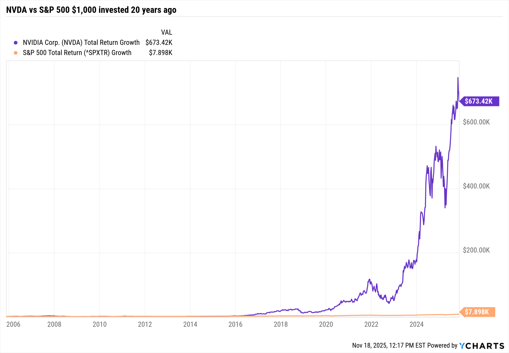 Nvidia and S&P 500 returns of $1,000 investment 20 years ago