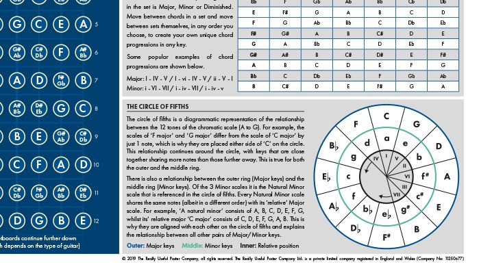 Music theory for your wall from The Really Useful Poster Company