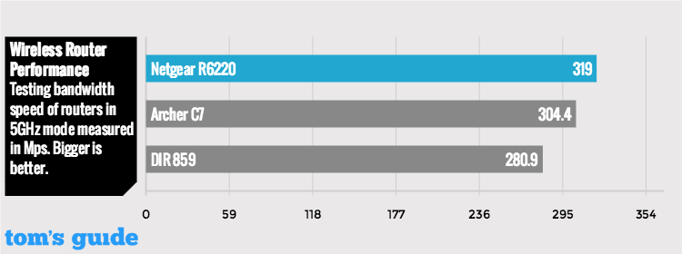 Netgear R6220: Strong Performance for the Price | Tom's Guide