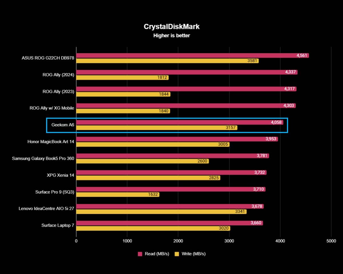 A chart showing Geekom A6's CrystalDiskMark results next to other devices.