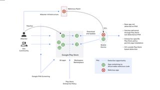 Diagram showing how DCL and versioning bypasses Google's Play Store security checks
