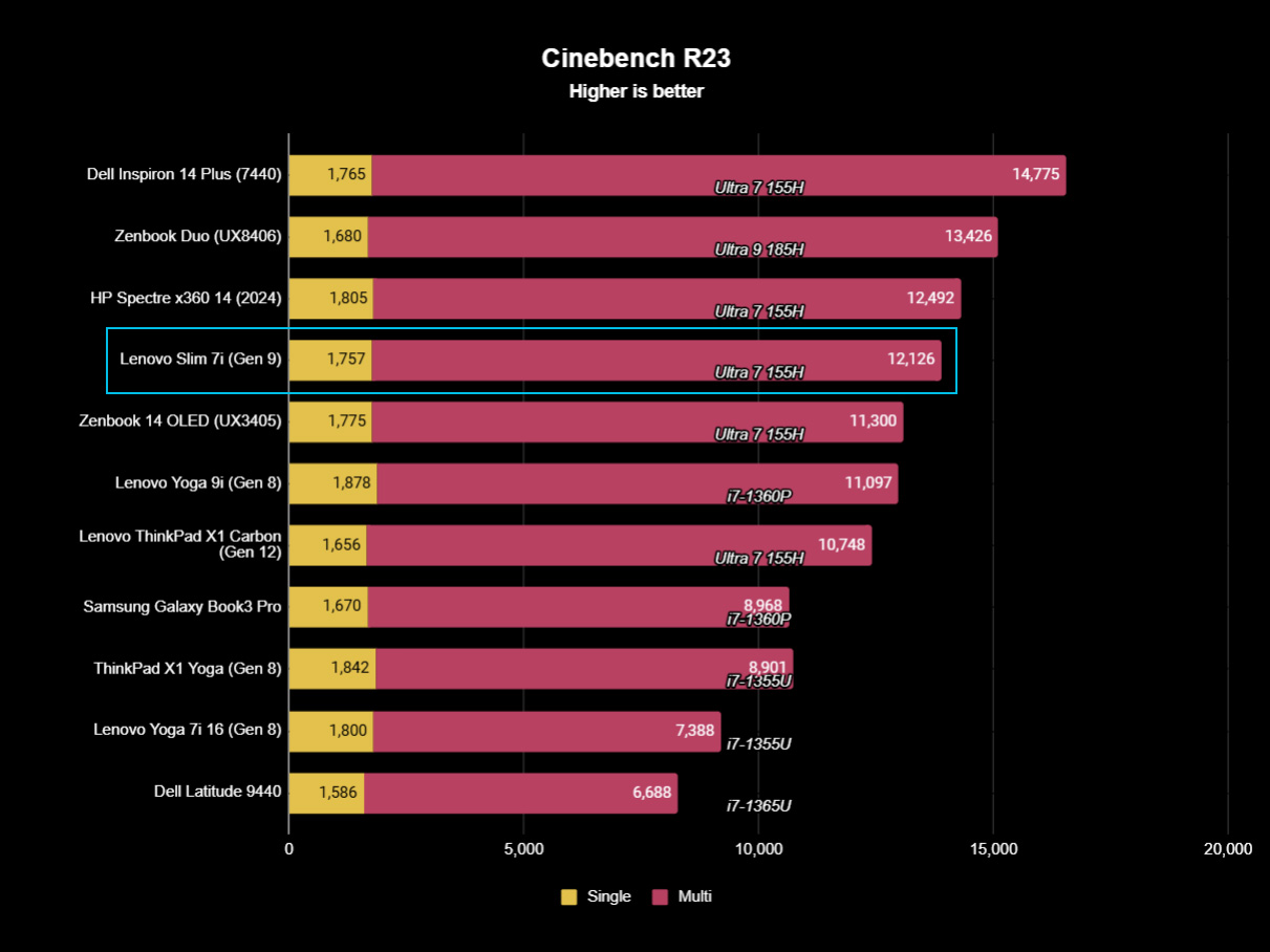 Lenovo Slim 7i 14 Gen 9 benchmark results