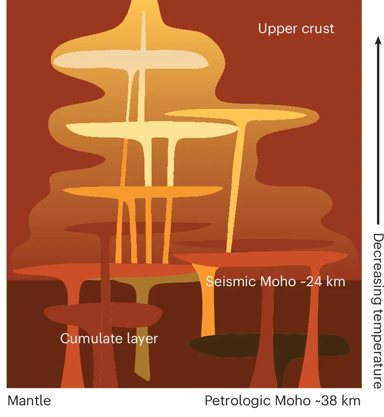 An illustration of various dripping red layers under the surface of Mars