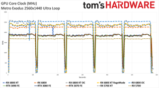 Power Charts - AMD Radeon RX 6800