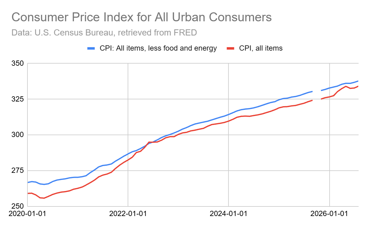 Line chart showing rising consumer price index since 2020.