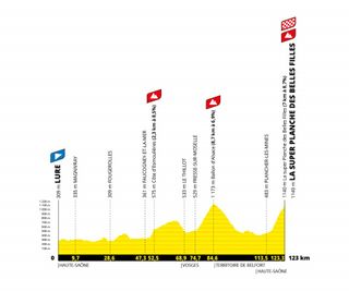 Tour de France Femmes - Stage 8 Profile