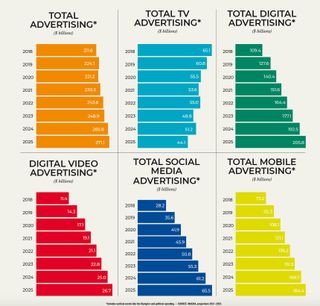 Viewer Watch 2021: The Advertising Landscapes charts