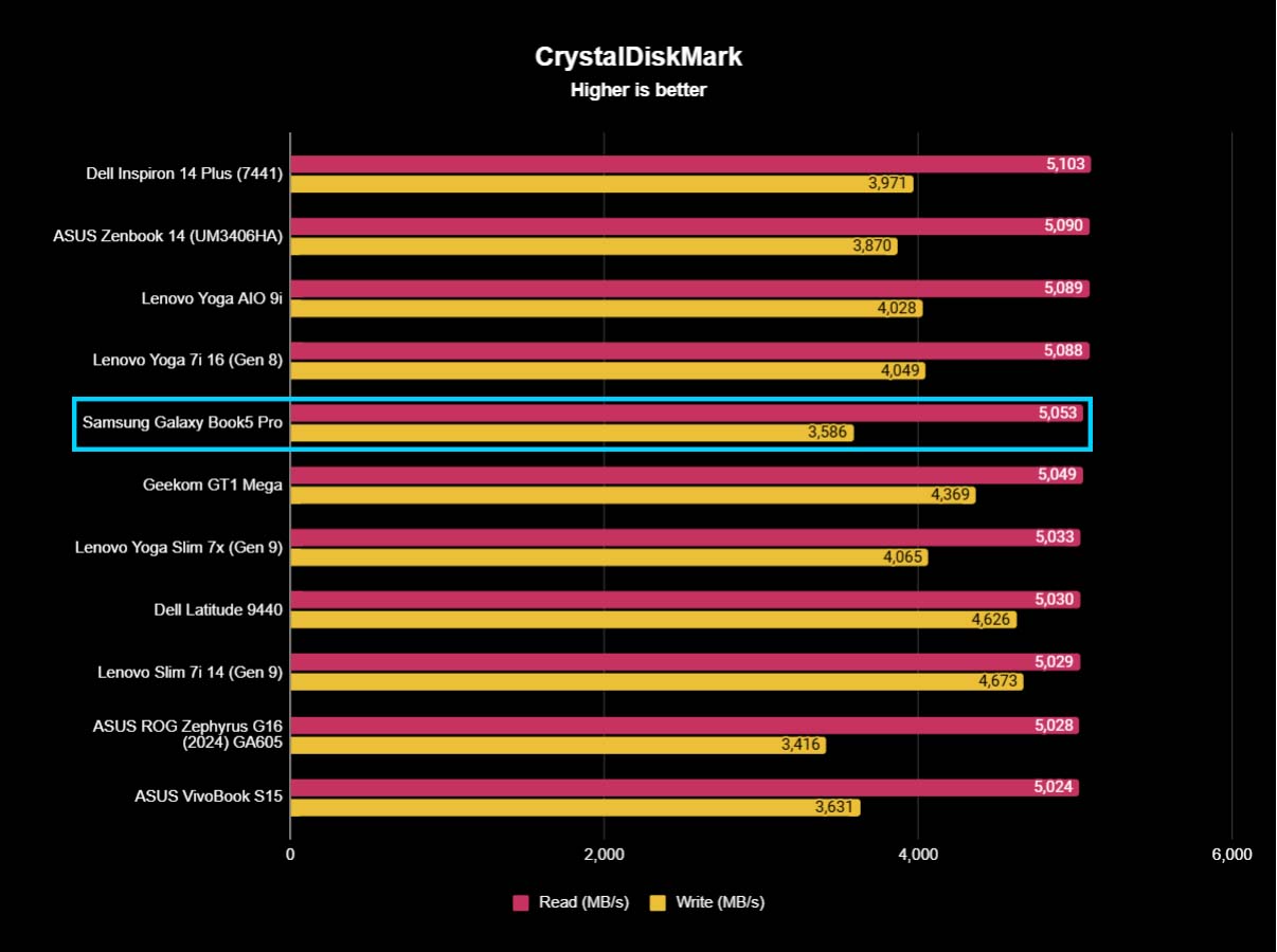 A chart showing how Samsung Galaxy Book5 Pro CrystalDiskMark benchmarks compared against other similarly scoring devices. 