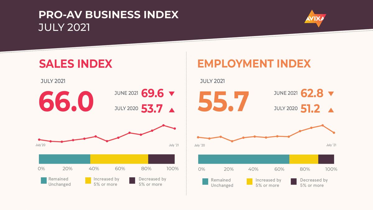 Results of AVIXA&#039;s July 2021 Pro AV Business Index