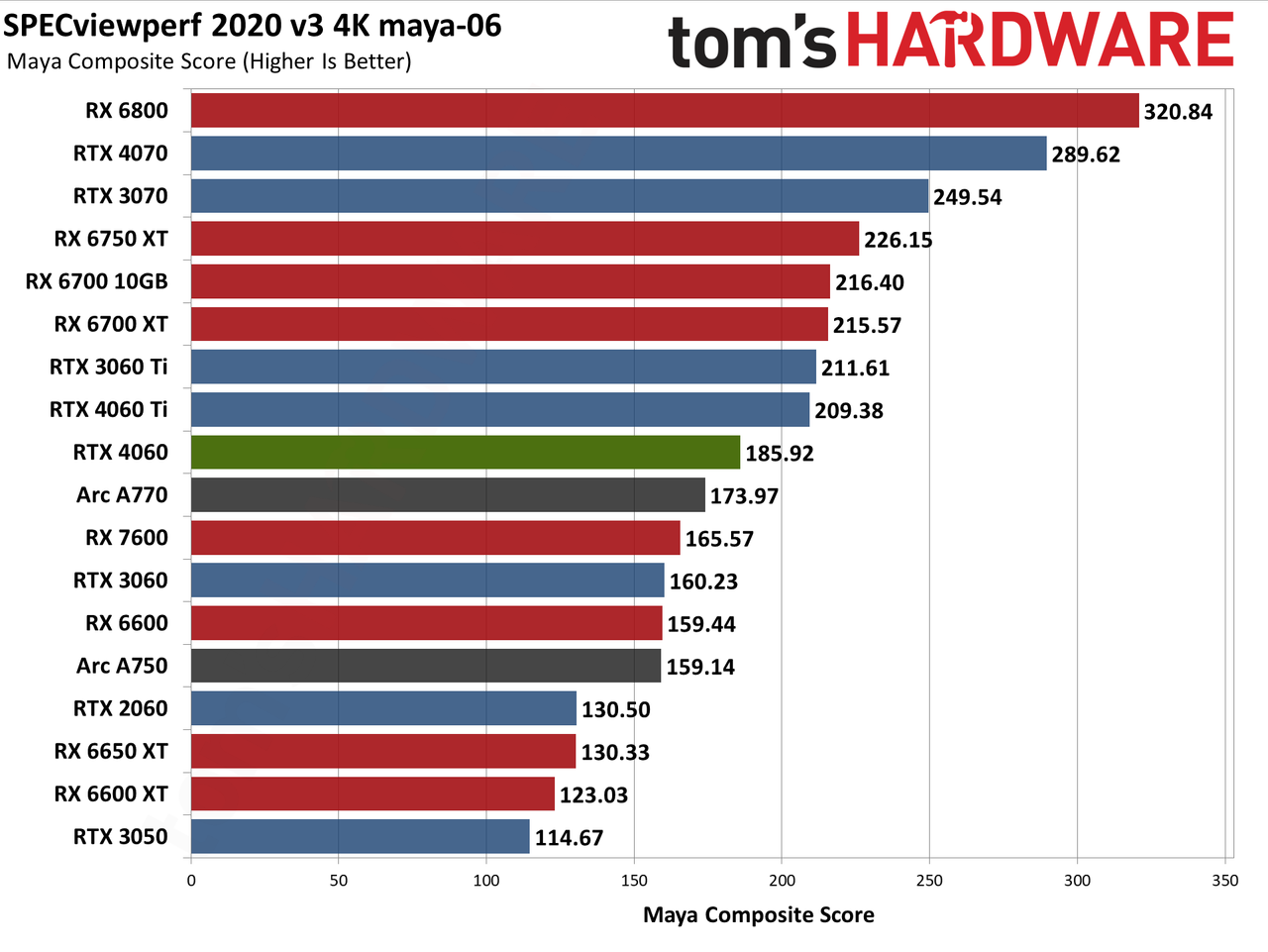 Nvidia GeForce RTX 4060 Professional Content Creation and AI Charts