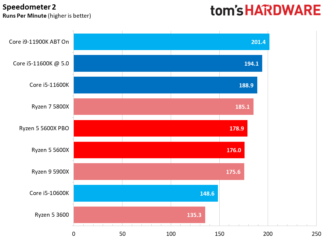 Ryzen 5 5600X vs Core i5-11600K Benchmarks
