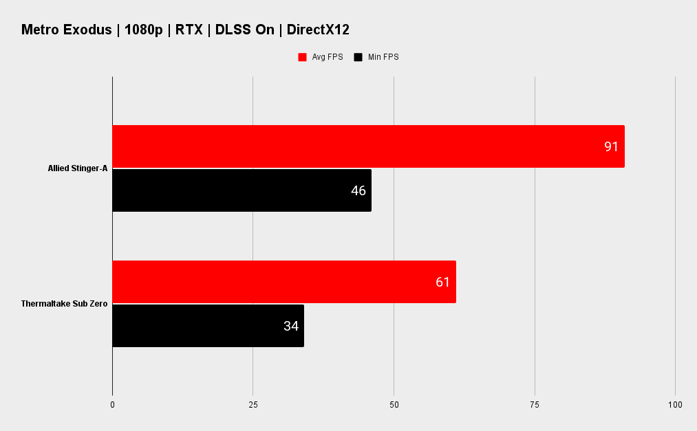 Allied Stinger-A Gaming PC benchmarks