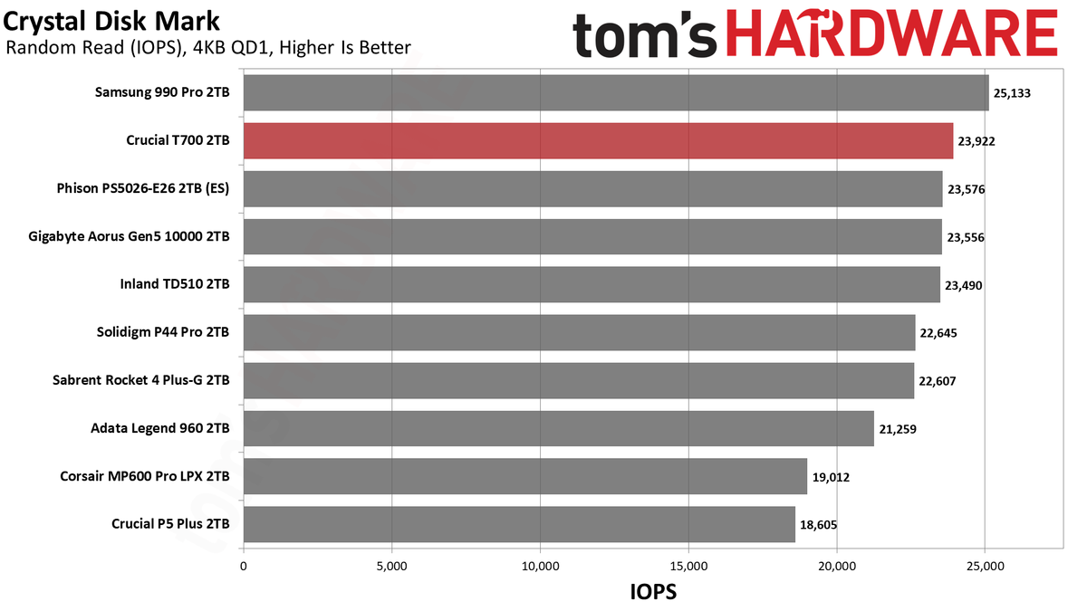Crucial T700 SSD