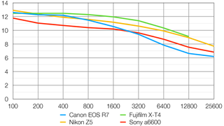 Canon EOS R7 lab graph