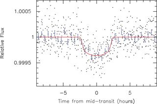 What an exoplanet discovery actually looks like (from transit photometry data). This particular plot represents the planet KOI-2124.01.