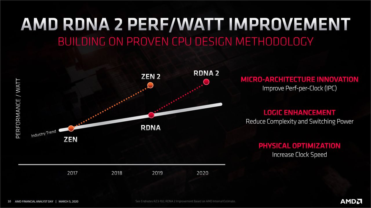 AMD RDNA 2 and Navi 2x slides