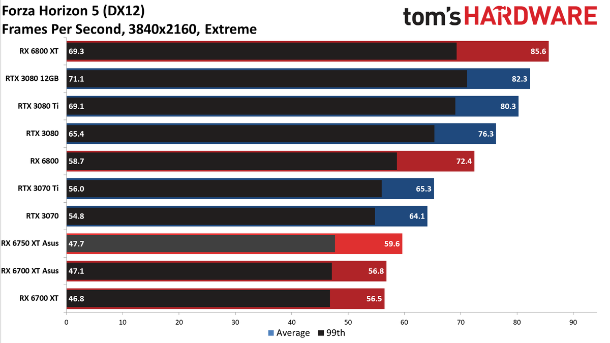 AMD Radeon RX 6750 XT