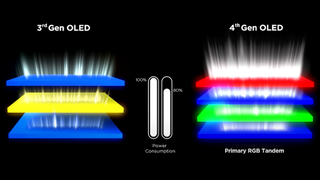 A graphic illustrating the improved power efficiency of LG Display's Primary RGB Tandem OLED panel