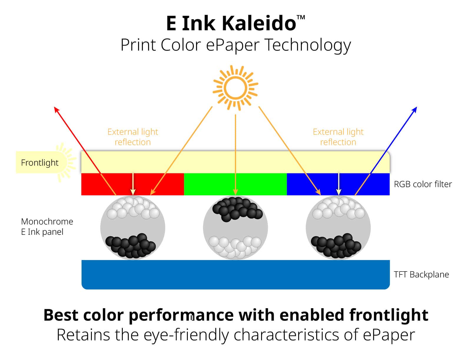 The E Ink company's explainer for how color E Ink works