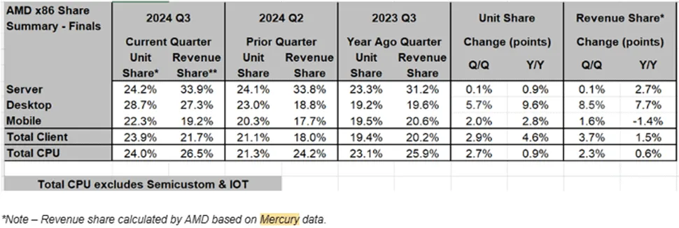 AMD ยึดส่วนแบ่งตลาดซีพียูจาก Intel เพิ่มขึ้น 2 ama-yoy-increase