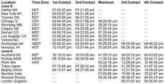 This chart shows the times of "contact" between Venus and the sun during the transit of Venus for major cities on June 5, 2012.