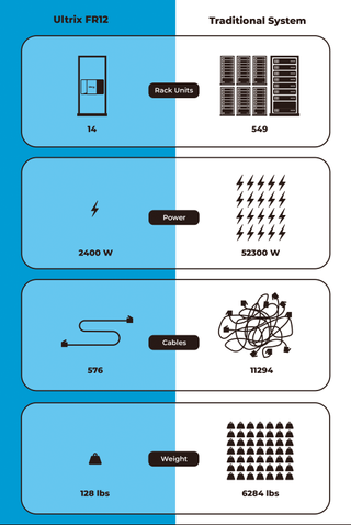 Ultrix FR12 Hyperconverged production platform