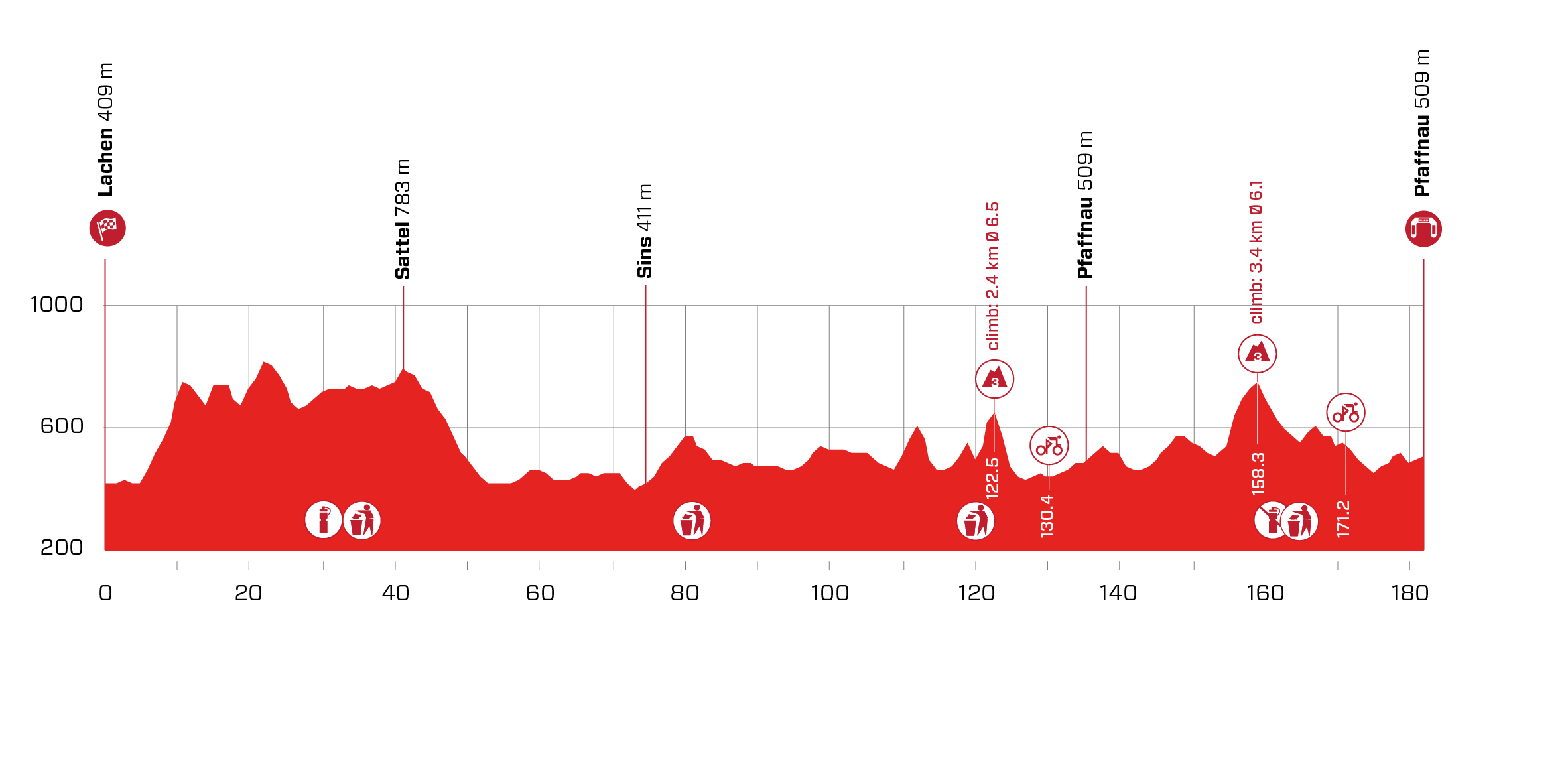 Stage three profile at the Tour de Suisse 2021