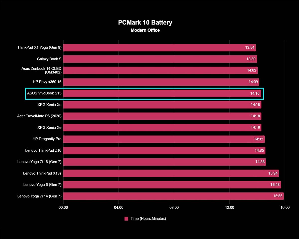 ASUS VivoBook S 15 Benchmarks